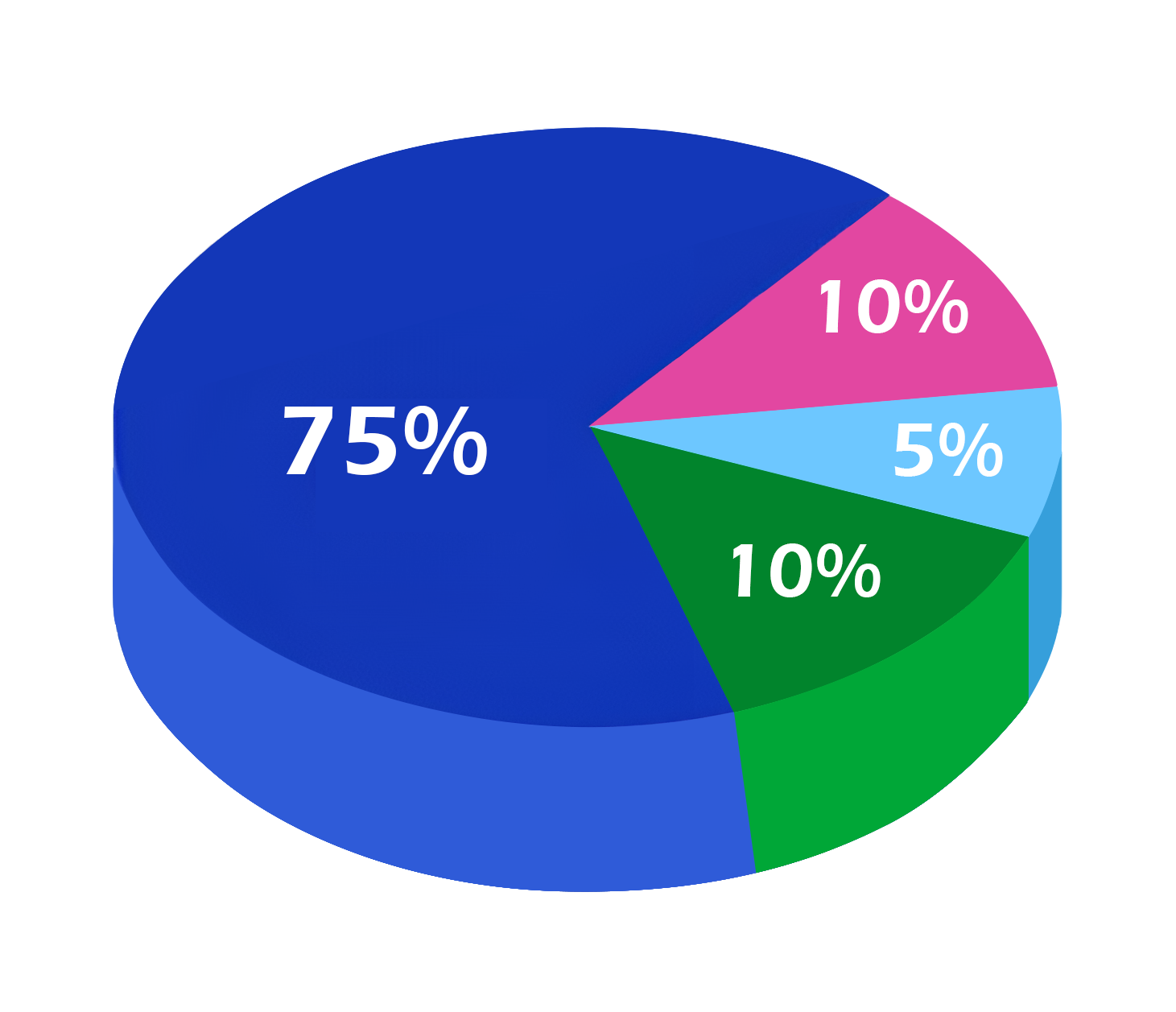 allocation